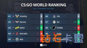 HLTV CSGO排名升级：Vitality更为坐实第一宝座
