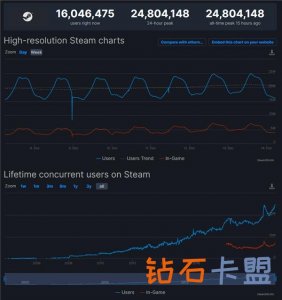 赛博朋克2077助推Steam创纪录:同时在线玩家超2480