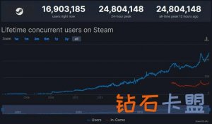 Steam同时在线人数峰值达到2480万,创下新纪录