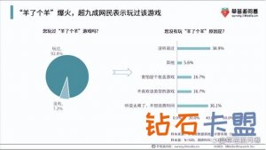 一直消“羊”一直爽，超半数玩家玩“羊了个羊”时会想找付费