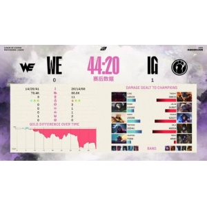 <b>《LOL》IG 3:0横扫WE挺进下一轮 TheShy豹女拿MVP</b>